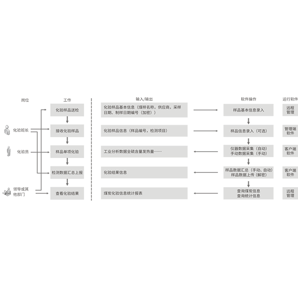 SDCD1000煤质数据管理系统
